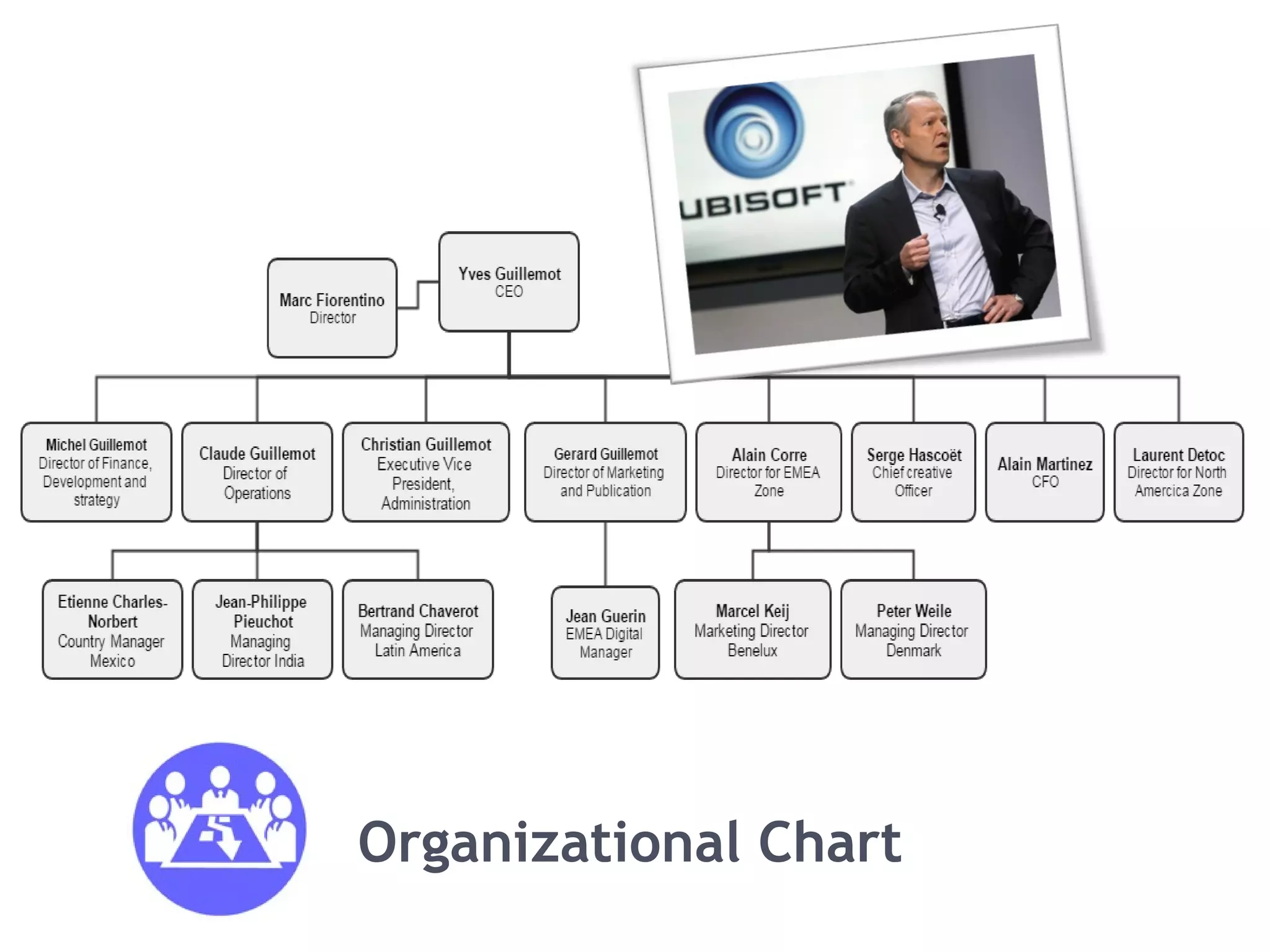 Organizational Chart 
 