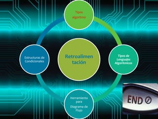 Tipos
                    algoritmo




Estructuras de   Retroalimen       Tipos de
                                  Lenguajes
Condicionales
                    tación       Algorítmicos




                   Herramienta
                       para
                   Diagrama de
                       Flujo
 