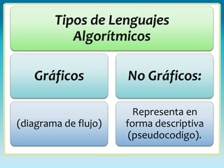 Tipos de Lenguajes
           Algorítmicos

   Gráficos           No Gráficos:

                        Representa en
(diagrama de flujo)   forma descriptiva
                       (pseudocodigo).
 