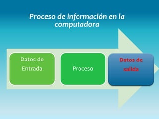 Proceso de información en la
          computadora



Datos de                     Datos de
Entrada        Proceso        salida
 