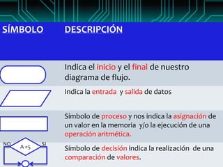 SÍMBOLO          DESCRIPCIÓN


                 Indica el inicio y el final de nuestro
                 diagrama de flujo.
                 Indica la entrada y salida de datos


                 Símbolo de proceso y nos indica la asignación de
                 un valor en la memoria y/o la ejecución de una
                 operación aritmética.
NO          SI
     A =5        Símbolo de decisión indica la realización de una
                 comparación de valores.
 