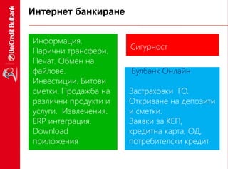 Интернет банкиране
3
Информация.
Парични трансфери.
Печат. Обмен на
файлове.
Инвестиции. Битови
сметки. Продажба на
различни продукти и
услуги. Извлечения.
ERP интеграция.
Download
приложения
Сигурност
Булбанк Онлайн
Застраховки ГО.
Откриване на депозити
и сметки.
Заявки за КЕП,
кредитна карта, ОД,
потребителски кредит
 