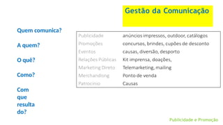 Gestão da Comunicação
Quem comunica?
A quem?
O quê?
Como?
Com
que
resulta
do?
Publicidade e Promoção
 