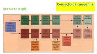 QUEM FAZ O QUÊ
Conceção da campanha
 