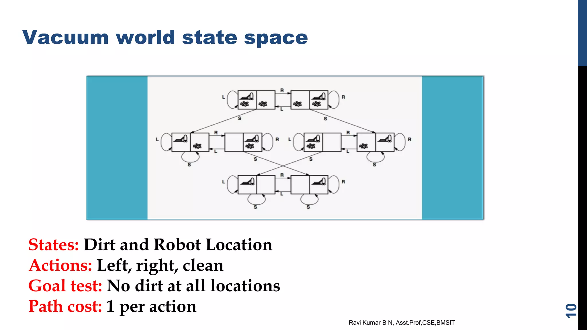 Vacuum world state space
Ravi Kumar B N, Asst.Prof,CSE,BMSIT
10
States: Dirt and Robot Location
Actions: Left, right, clean
Goal test: No dirt at all locations
Path cost: 1 per action
 