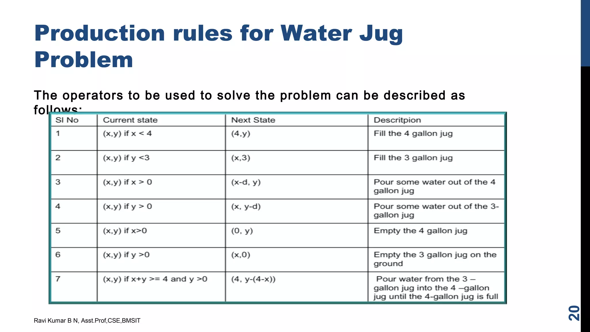 Production rules for Water Jug
Problem
The operators to be used to solve the problem can be described as
follows:
Ravi Kumar B N, Asst.Prof,CSE,BMSIT
20
 