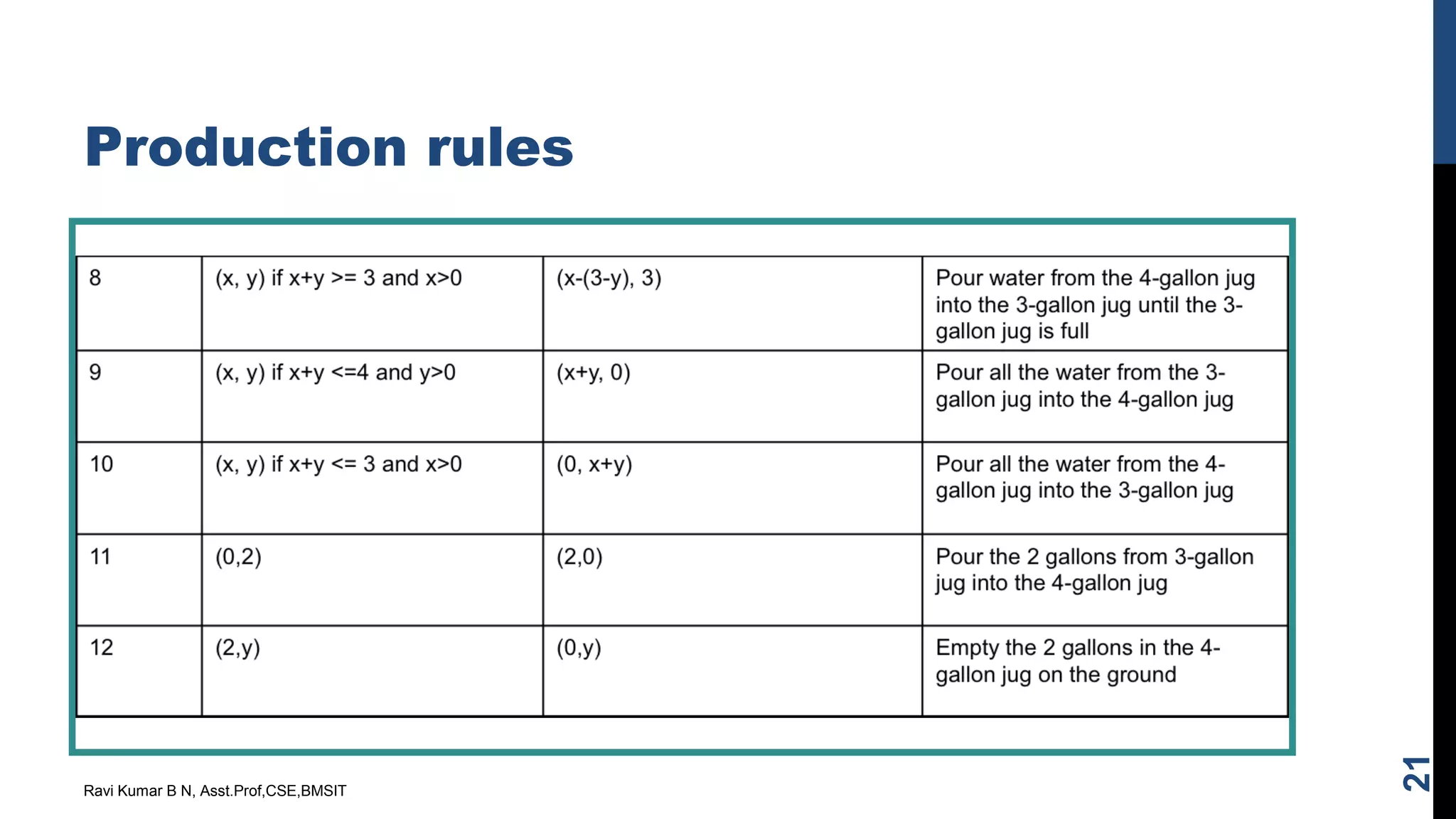 Production rules
Ravi Kumar B N, Asst.Prof,CSE,BMSIT
21
 