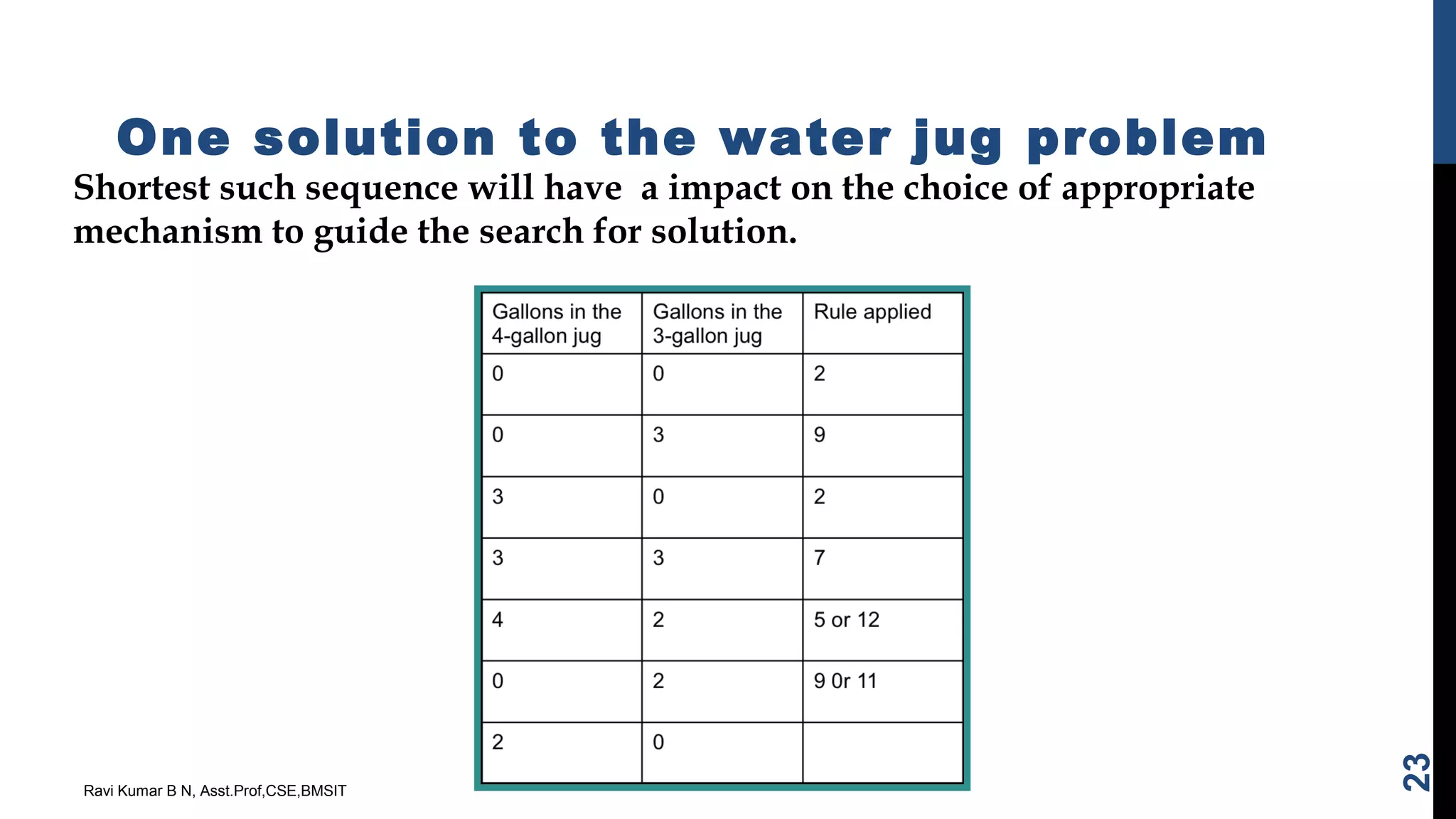 One solution to the water jug problem
Shortest such sequence will have a impact on the choice of appropriate
mechanism to guide the search for solution.
Ravi Kumar B N, Asst.Prof,CSE,BMSIT
23
 