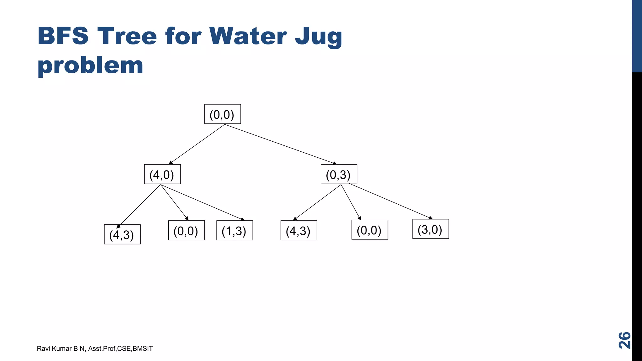 BFS Tree for Water Jug
problem
Ravi Kumar B N, Asst.Prof,CSE,BMSIT
26
(0,0)
(4,0) (0,3)
(4,3) (0,0) (1,3) (4,3) (0,0) (3,0)
 