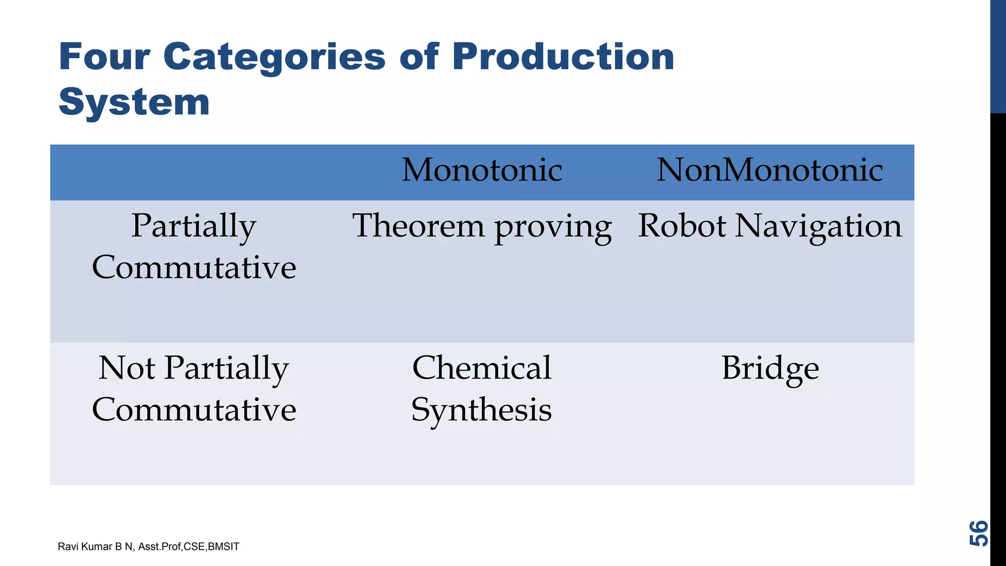 Four Categories of Production
System
Monotonic NonMonotonic
Partially
Commutative
Theorem proving Robot Navigation
Not Partially
Commutative
Chemical
Synthesis
Bridge
Ravi Kumar B N, Asst.Prof,CSE,BMSIT
56
 