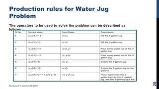 Production rules for Water Jug
Problem
The operators to be used to solve the problem can be described as
follows:
Ravi Kumar B N, Asst.Prof,CSE,BMSIT
20
 