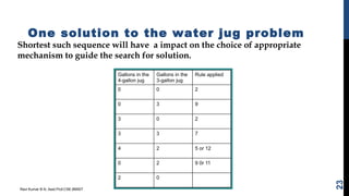 One solution to the water jug problem
Shortest such sequence will have a impact on the choice of appropriate
mechanism to guide the search for solution.
Ravi Kumar B N, Asst.Prof,CSE,BMSIT
23
 