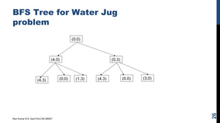 BFS Tree for Water Jug
problem
Ravi Kumar B N, Asst.Prof,CSE,BMSIT
26
(0,0)
(4,0) (0,3)
(4,3) (0,0) (1,3) (4,3) (0,0) (3,0)
 