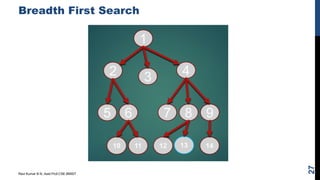 Breadth First Search
Ravi Kumar B N, Asst.Prof,CSE,BMSIT
27
 