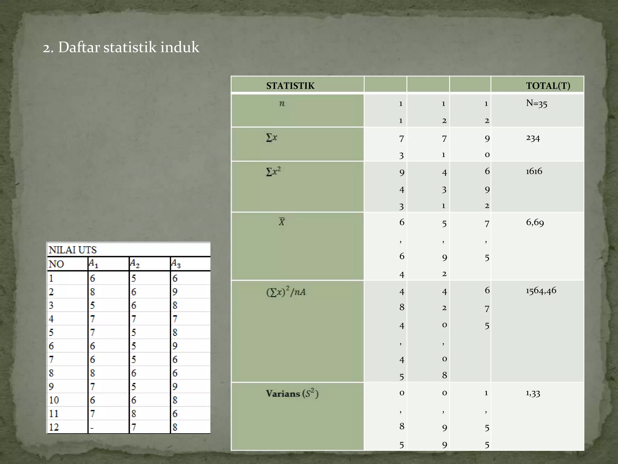 STATISTIK TOTAL(T)
1
1
1
2
1
2
N=35
7
3
7
1
9
0
234
9
4
3
4
3
1
6
9
2
1616
6
,
6
4
5
,
9
2
7
,
5
6,69
4
8
4
,
4
5
4
2
0
,
0
8
6
7
5
1564,46
0
,
8
5
0
,
9
9
1
,
5
5
1,33
2. Daftar statistik induk
 