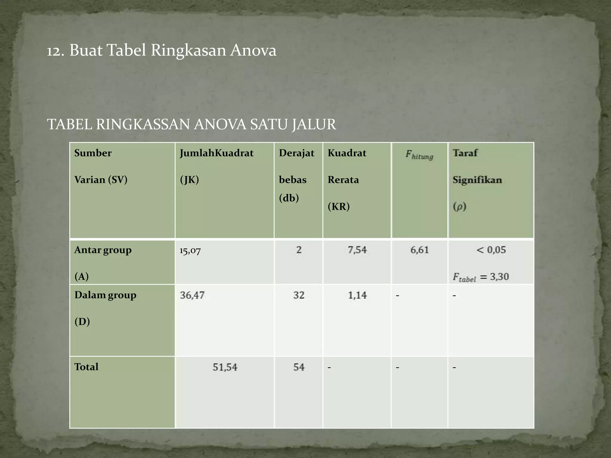 Sumber
Varian (SV)
JumlahKuadrat
(JK)
Derajat
bebas
(db)
Kuadrat
Rerata
(KR)
Antar group
(A)
15,07
Dalam group
(D)
- -
Total - - -
12. Buat Tabel Ringkasan Anova
TABEL RINGKASSAN ANOVA SATU JALUR
 