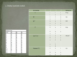 STATISTIK TOTAL(T)
1
1
1
2
1
2
N=35
7
3
7
1
9
0
234
9
4
3
4
3
1
6
9
2
1616
6
,
6
4
5
,
9
2
7
,
5
6,69
4
8
4
,
4
5
4
2
0
,
0
8
6
7
5
1564,46
0
,
8
5
0
,
9
9
1
,
5
5
1,33
2. Daftar statistik induk
 