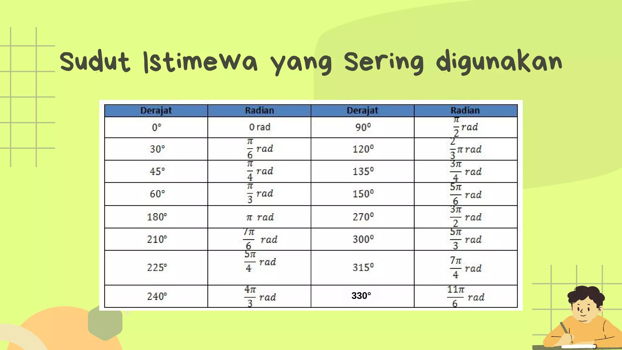 330°
Sudut Istimewa yang Sering digunakan