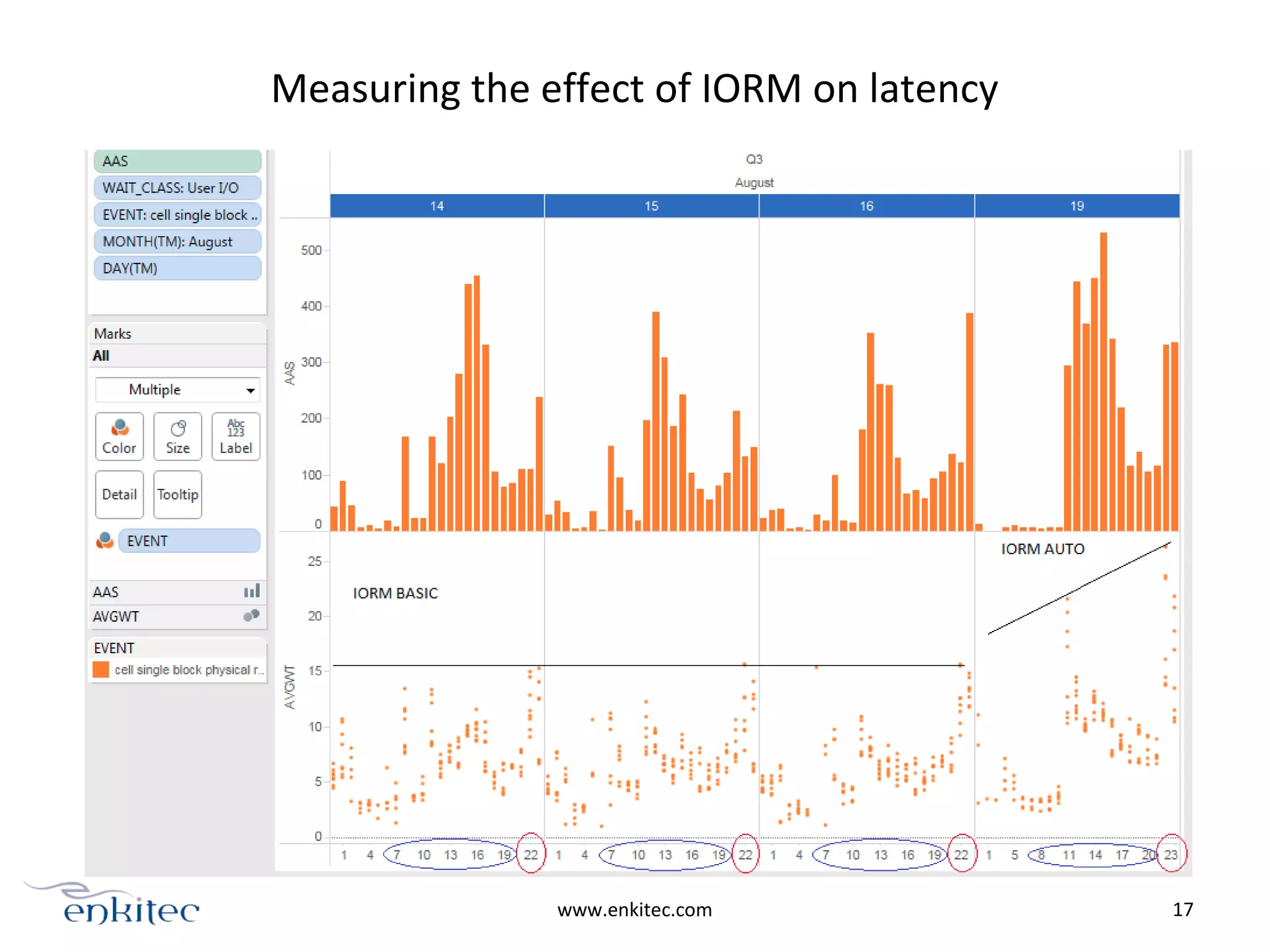 www.enkitec.com 17
Measuring the effect of IORM on latency
 