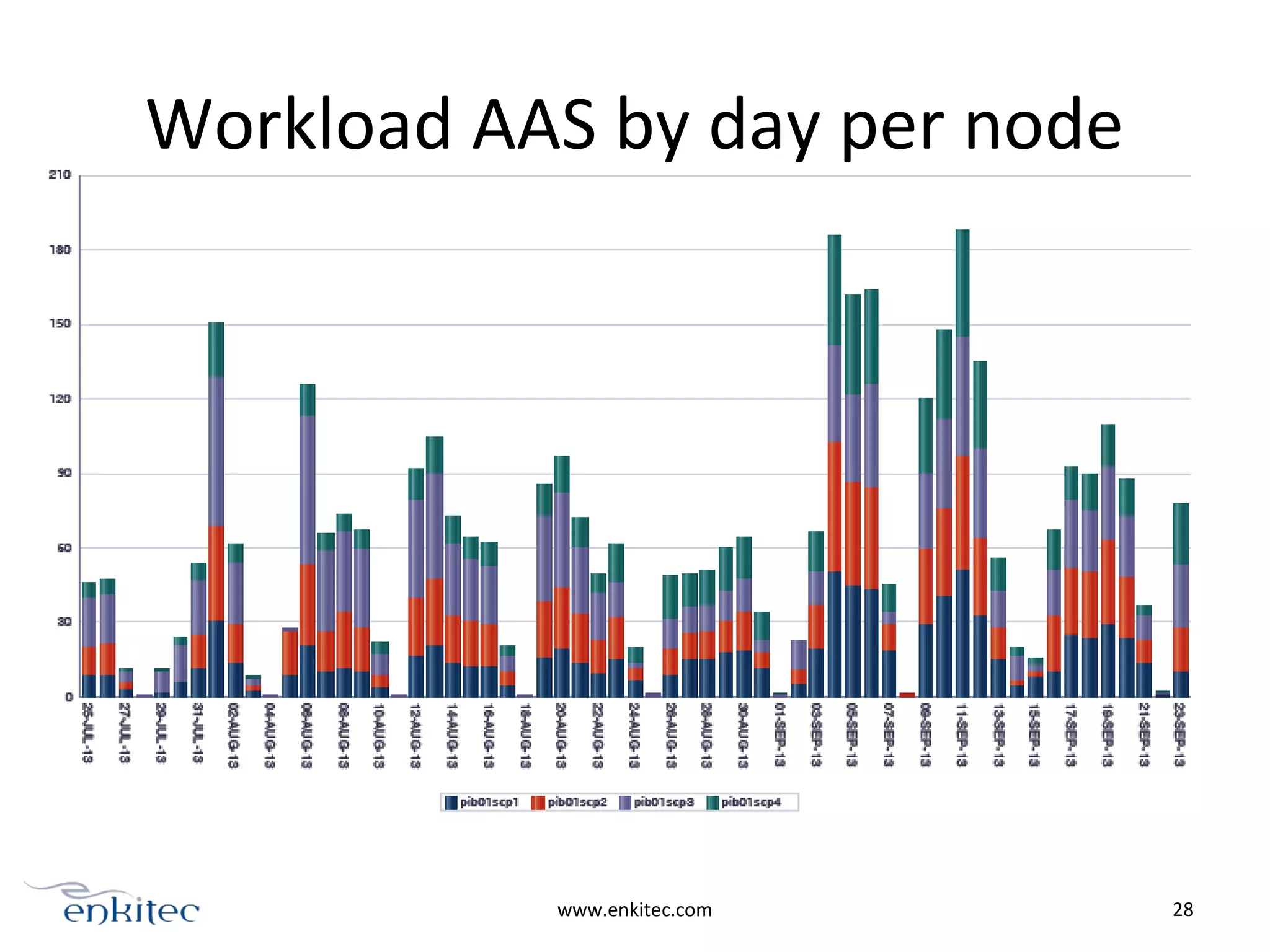 Workload AAS by day per node
www.enkitec.com 28
 