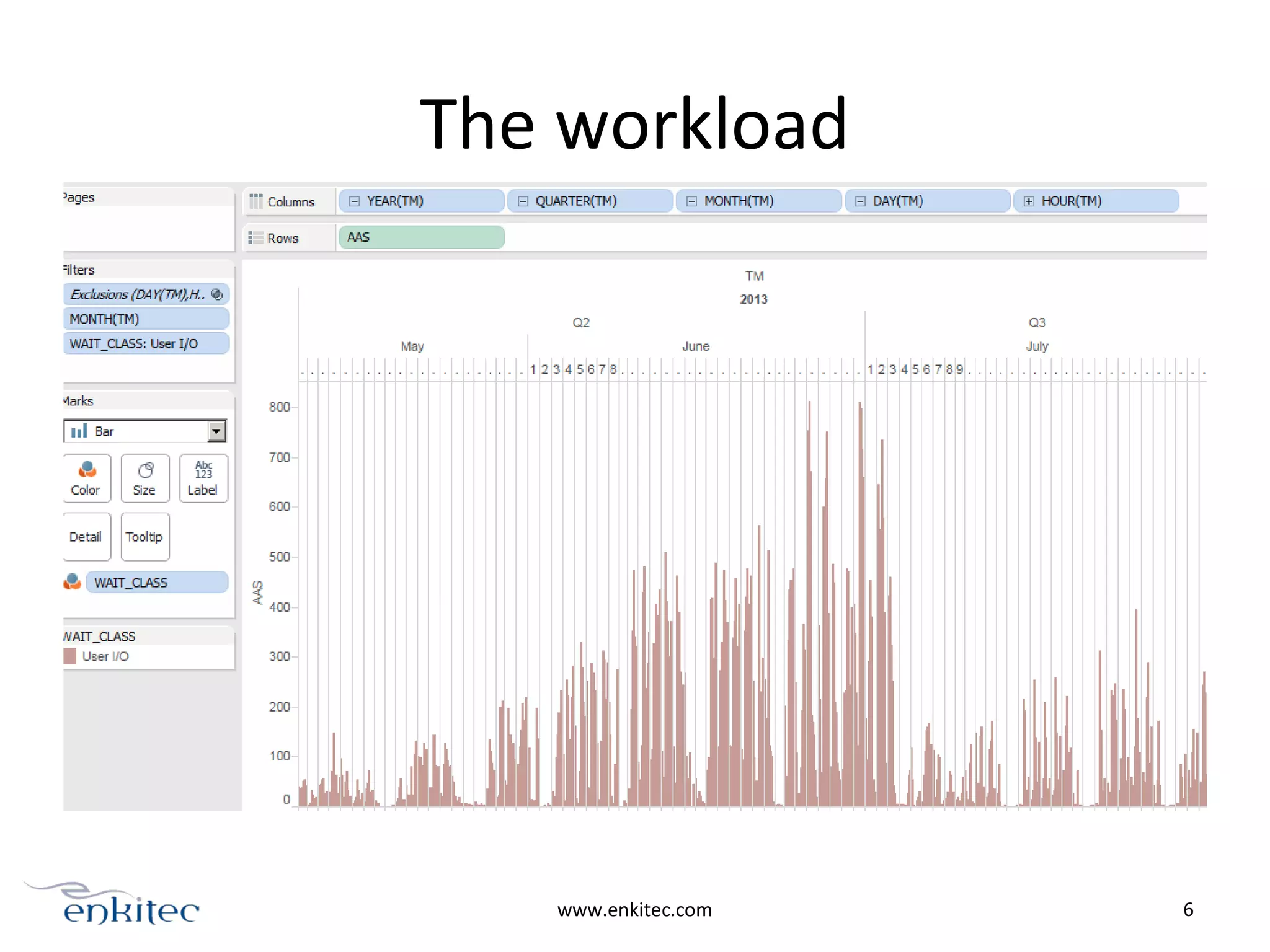 The workload
www.enkitec.com 6
 