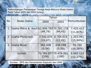 No Skala Usaha
Tahun
Pertumbuhan
2000 2003
1 Usaha Mikro & Kecil 62.856.765
(88,79)
70.282.178
(88,43)
7.425.413
(11,81%)
2 Usaha Menengah 7.550.674
(10,67)
8.754.615
(11,02)
1.203.941
(15,94%)
3 Usaha Besar 382.438
(0,54)
438.198
(0,55)
55.760
(14,58%)
Jumlah 70.789.877
(100)
79.474.991
(100)
8.685.114
(12,27%)
Sumber : BPS dan Kementerian Koperasi dan UKM
Perkembangan Penyerapan Tenaga Kerja Menurut Skala Usaha
Pada Tahun 2000 dan 2003 (orang)
 