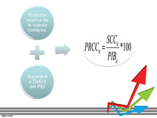 Posición
relativa de
la cuenta
corriente.
Superávit
o Déficit
del PBI