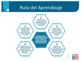 Ruta del Aprendizaje
 