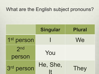 What are the English subject pronouns?
Singular Plural
1st person I We
2nd
person
You
3rd person
He, She,
It
They
 