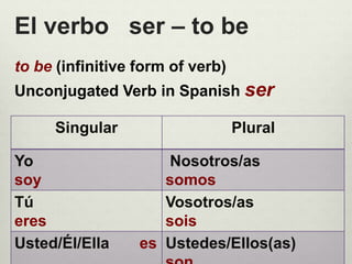 El verbo ser – to be
to be (infinitive form of verb)
Unconjugated Verb in Spanish ser
Singular Plural
Yo
soy
Nosotros/as
somos
Tú
eres
Vosotros/as
sois
Usted/Él/Ella es Ustedes/Ellos(as)
 
