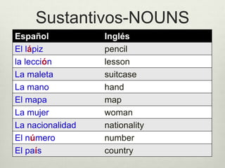 Sustantivos-NOUNS
Español Inglés
El lápiz pencil
la lección lesson
La maleta suitcase
La mano hand
El mapa map
La mujer woman
La nacionalidad nationality
El número number
El país country
 