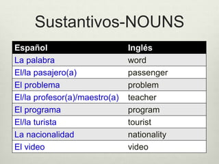 Sustantivos-NOUNS
Español Inglés
La palabra word
El/la pasajero(a) passenger
El problema problem
El/la profesor(a)/maestro(a) teacher
El programa program
El/la turista tourist
La nacionalidad nationality
El video video
 