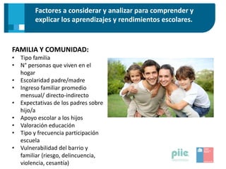 Factores a considerar y analizar para comprender y
explicar los aprendizajes y rendimientos escolares.
FAMILIA Y COMUNIDAD:
• Tipo familia
• N° personas que viven en el
hogar
• Escolaridad padre/madre
• Ingreso familiar promedio
mensual/ directo-indirecto
• Expectativas de los padres sobre
hijo/a
• Apoyo escolar a los hijos
• Valoración educación
• Tipo y frecuencia participación
escuela
• Vulnerabilidad del barrio y
familiar (riesgo, delincuencia,
violencia, cesantía)
 