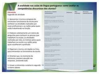 A oralidade nas aulas de língua portuguesa: como avaliar as
competências discursivas dos alunos?
Entrevista
Sugestão de atividade
1. Apresentar à turma a proposta de
entrevistar funcionários da escola para
conhecer as atividades realizadas por
esses profissionais e as razões pelas quais
estão trabalhando na função.
2. Elaborar coletivamente um roteiro de
perguntas para conhecer as pessoas que
trabalham na escola, as atividades
realizadas por elas, os motivos pelos quais
trabalham na escola e as razões pelas
quais escolheram a profissão.

3. Organizar a turma, em duplas ou trios,
para entrevistar os funcionários da escola.
4. Orientar que, no momento da
entrevista, prestem atenção nas
respostas, anotando tudo.

5. Gravar a entrevista e analisá-la segundo
o roteiro abaixo.

 