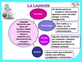 La Leyenda
                         En tercera persona,
                            aunque a veces puede
                         aparecer como narrador
                         testigo, o incluso
                         protagonista
     Leyenda
 Narración que               Son reales y, a
     tiene por               veces, se ven
 función relatar             enfrentados a seres
  un fenómeno,               sobrenaturales
      hecho o
  tradición con         Algunas leyendas remontan
intervención de         sus orígenes a tiempos
     sucesos            lejanos, pero siguen
  maravillosos          teniendo ocurrencia en
                        tiempos actuales

                   Seres reales que enfrentan
                   tareas muy difíciles,
                   prodigiosas o misteriosas
 