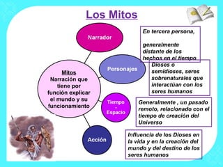 Los Mitos
                           En tercera persona,

                           generalmente
                           distante de los
                           hechos en el tiempo
                              Dioses o
      Mitos                   semidioses, seres
 Narración que                sobrenaturales que
    tiene por                 interactúan con los
función explicar              seres humanos
 el mundo y su
                          Generalmente , un pasado
funcionamiento
                          remoto, relacionado con el
                          tiempo de creación del
                          Universo

                     Influencia de los Dioses en
                     la vida y en la creación del
                     mundo y del destino de los
                     seres humanos
 