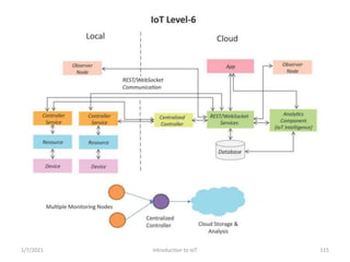 Introduction to IoT
