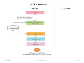 Introduction to IoT