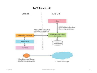 Introduction to IoT