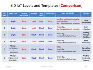 8.0 IoT Levels and Templates (Comparison)
IoT
Level
Node Type Sensing
/Actuation
Analysis Data
Store
Application Best Suit...