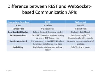 Difference between REST and WebSocket-
based Communication APIs
1/7/2021 Introduction to IoT 64
 