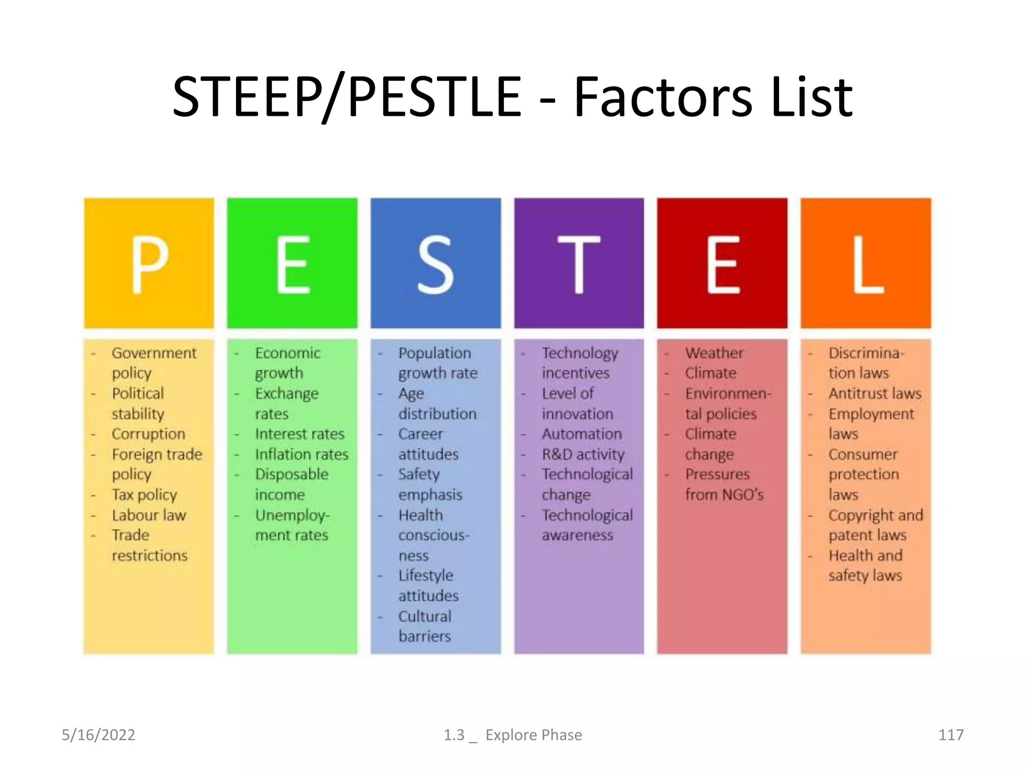 STEEP/PESTLE - Factors List
5/16/2022 1.3 _ Explore Phase 117
 