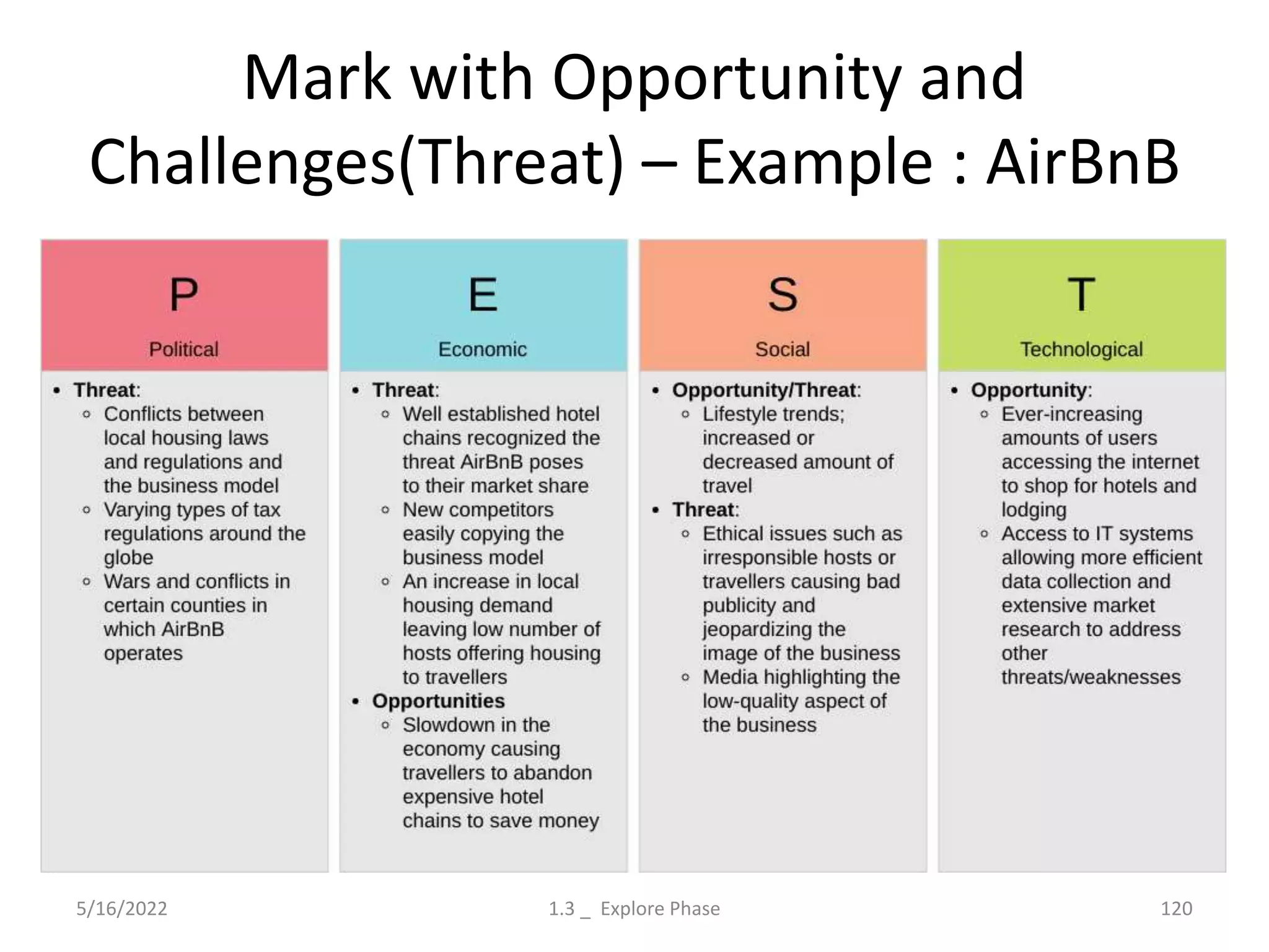 Mark with Opportunity and
Challenges(Threat) – Example : AirBnB
5/16/2022 1.3 _ Explore Phase 120
 
