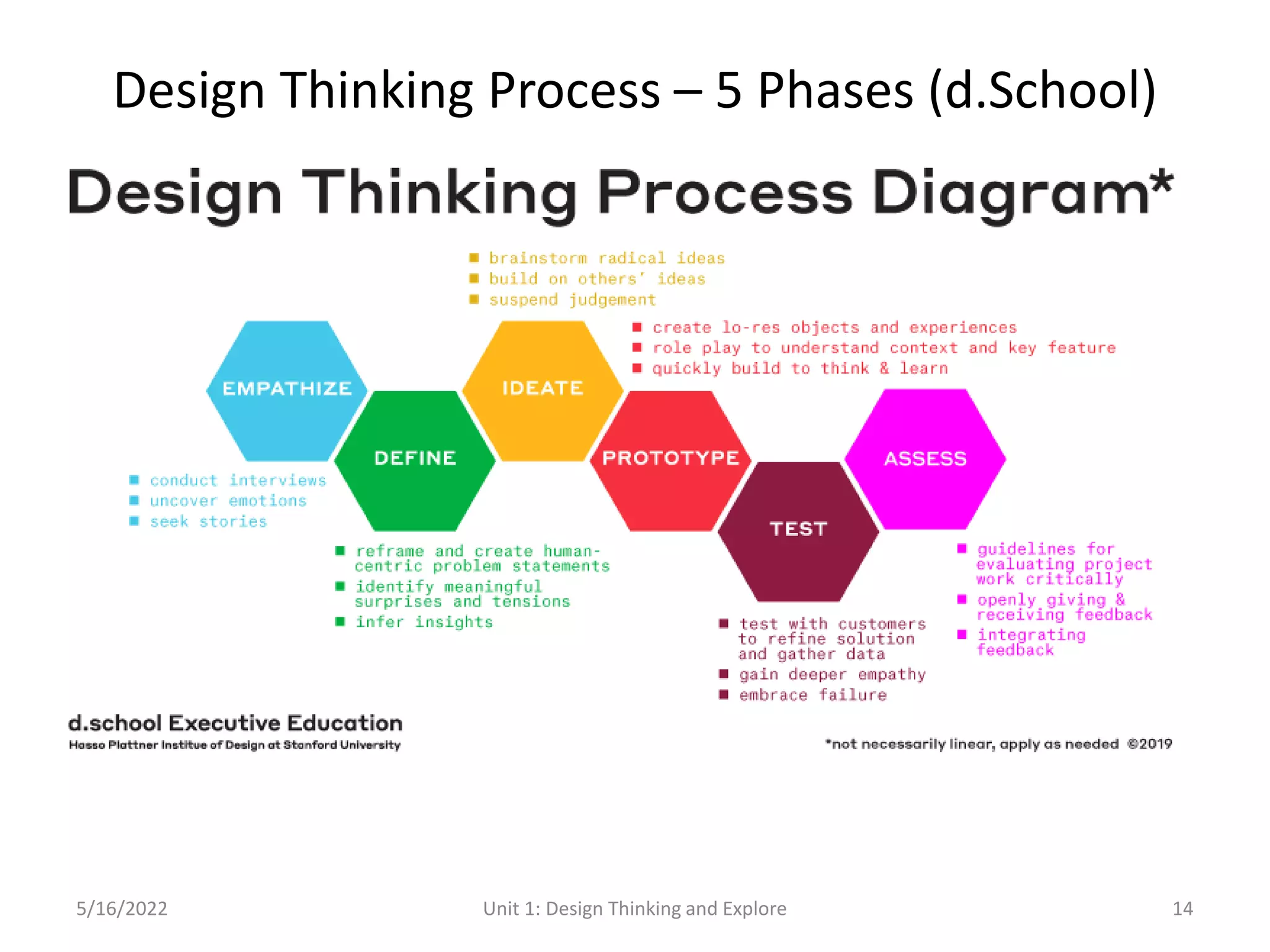 5/16/2022 Unit 1: Design Thinking and Explore 14
Design Thinking Process – 5 Phases (d.School)
 