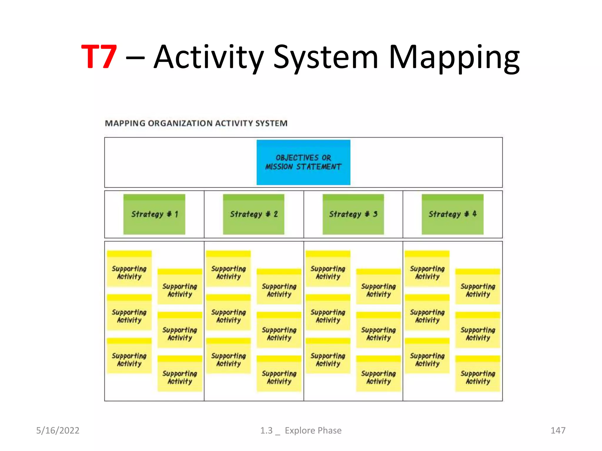 T7 – Activity System Mapping
5/16/2022 1.3 _ Explore Phase 147
 
