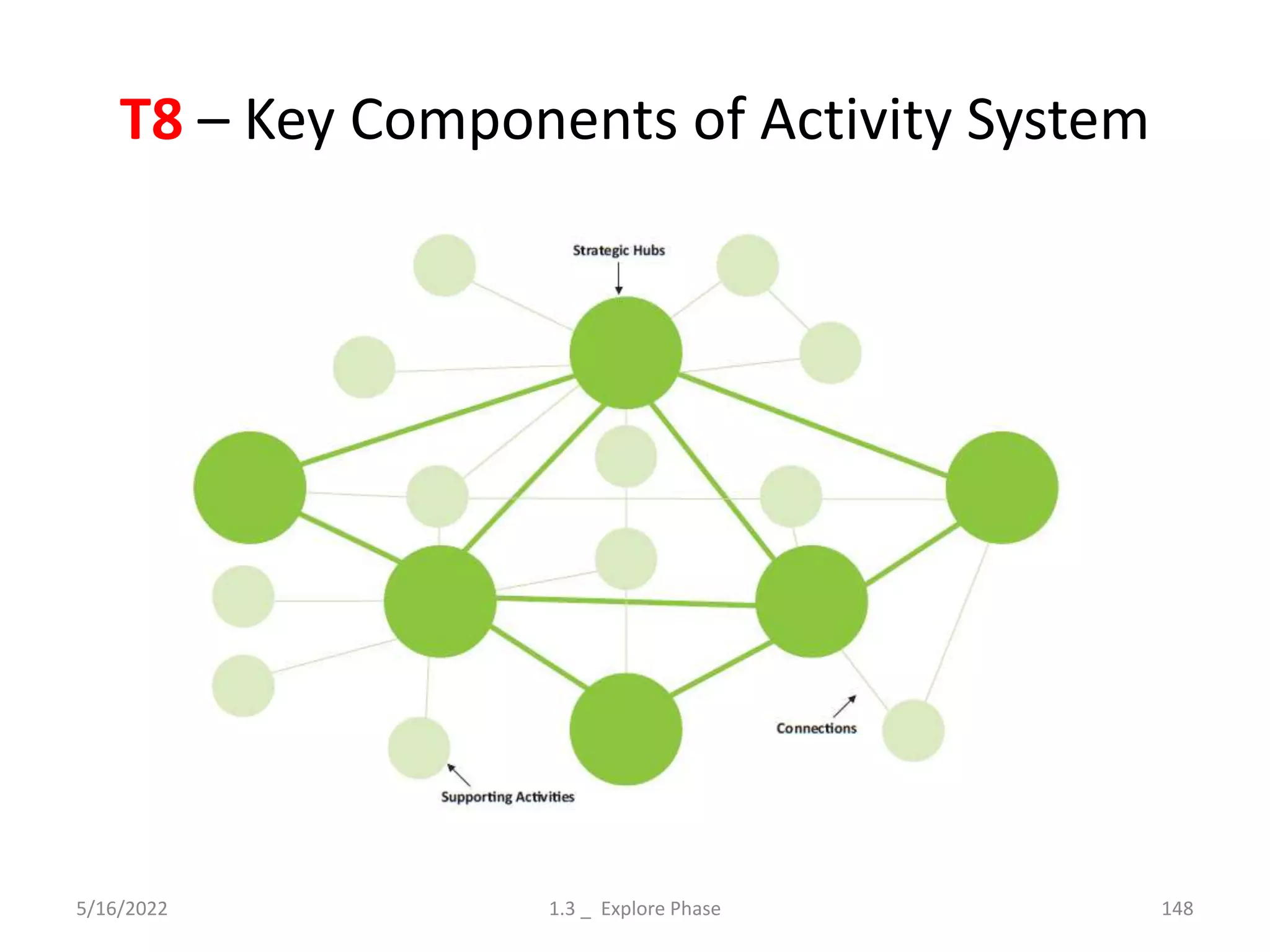 T8 – Key Components of Activity System
5/16/2022 1.3 _ Explore Phase 148
 