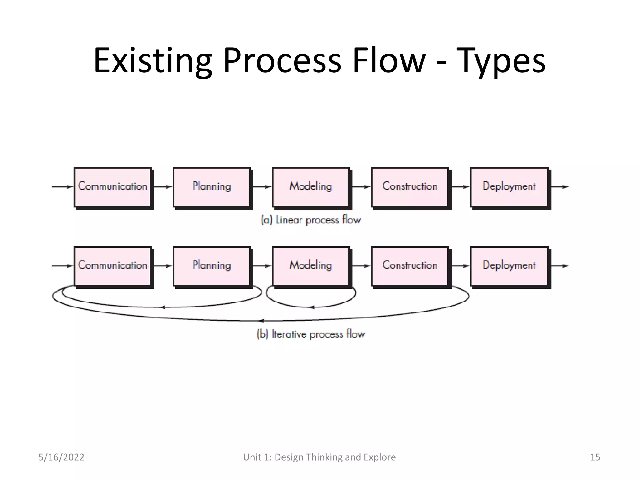 5/16/2022 Unit 1: Design Thinking and Explore 15
Existing Process Flow - Types
 