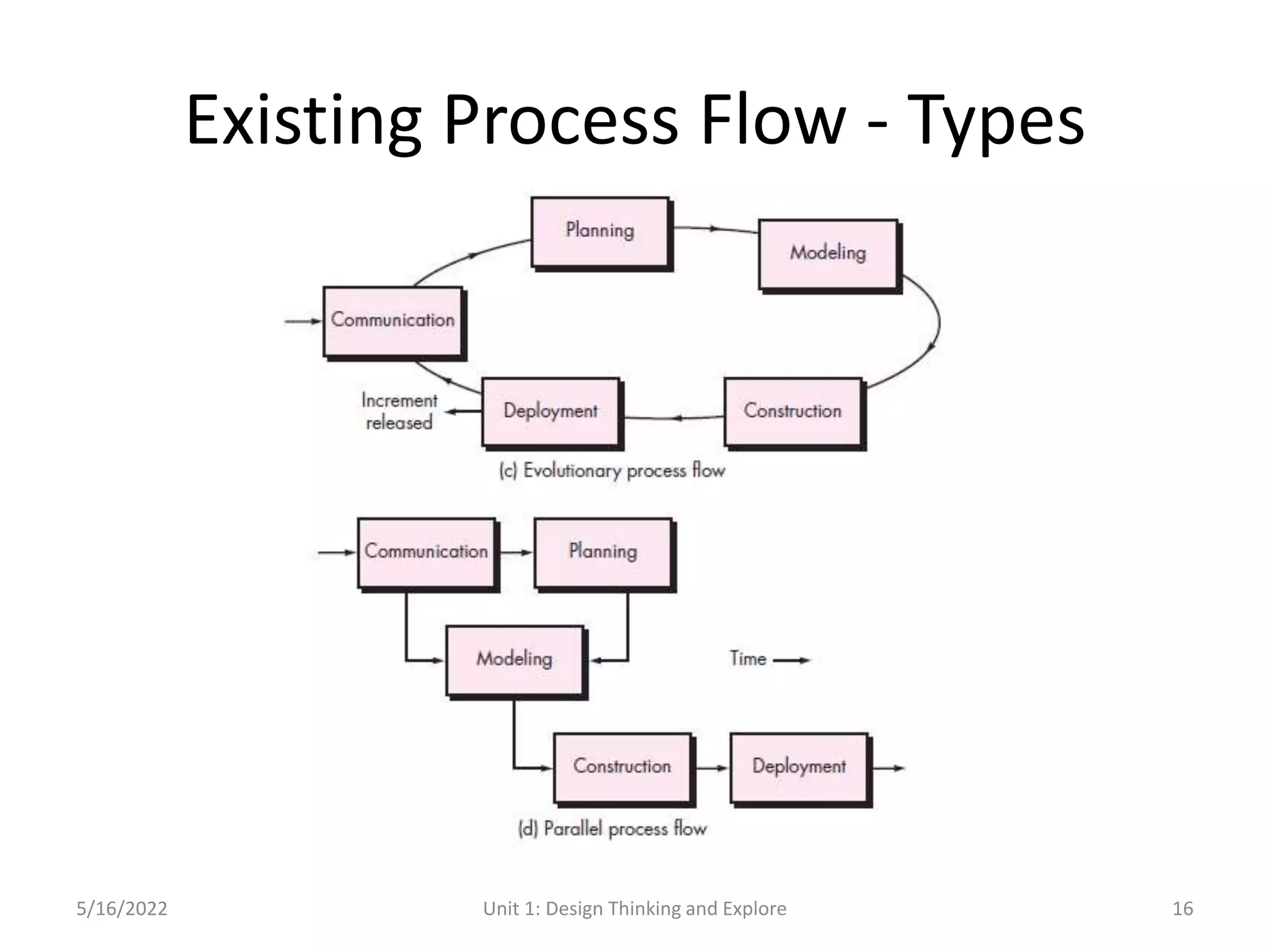 5/16/2022 Unit 1: Design Thinking and Explore 16
Existing Process Flow - Types
 