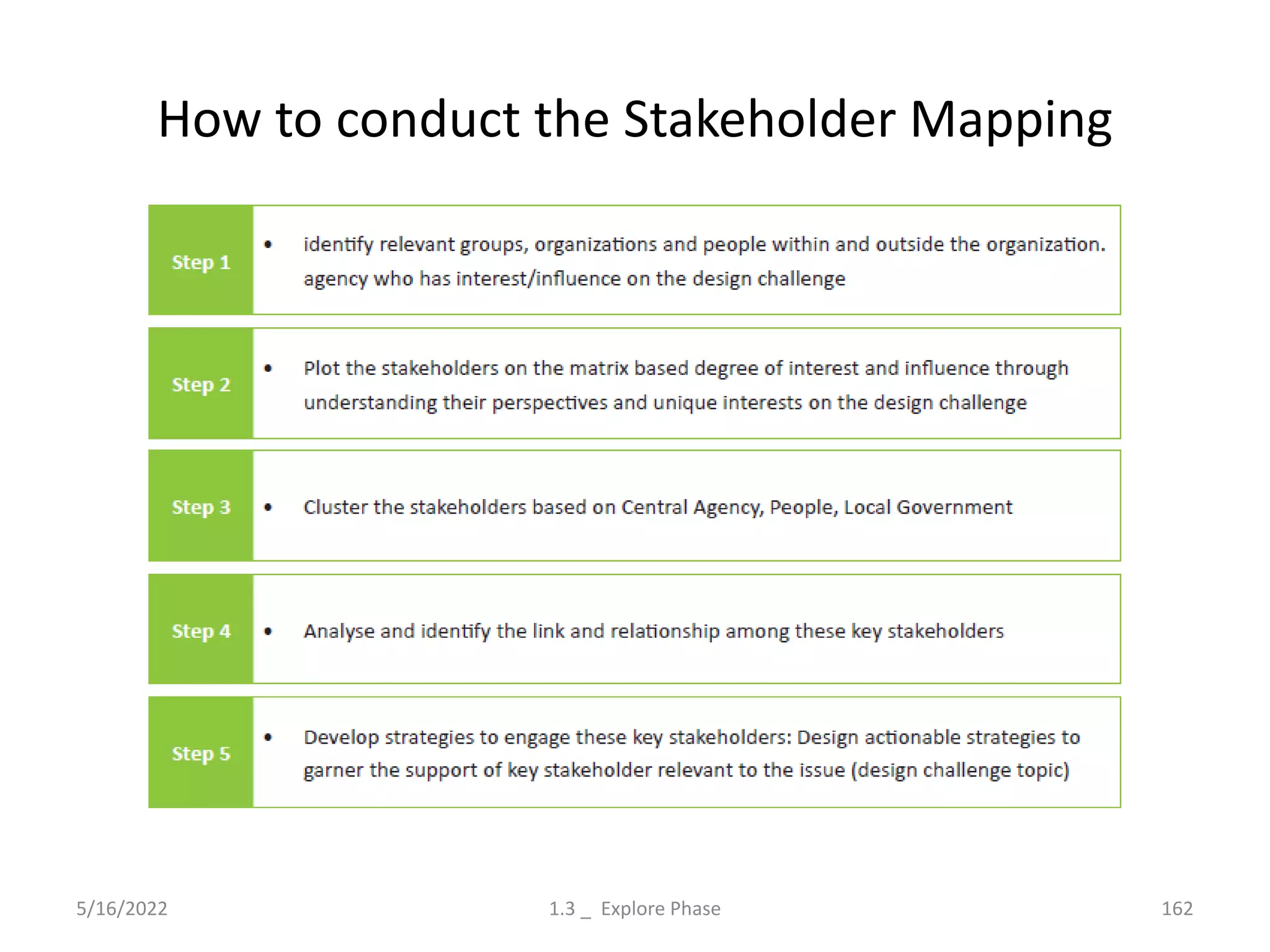 How to conduct the Stakeholder Mapping
5/16/2022 1.3 _ Explore Phase 162
 