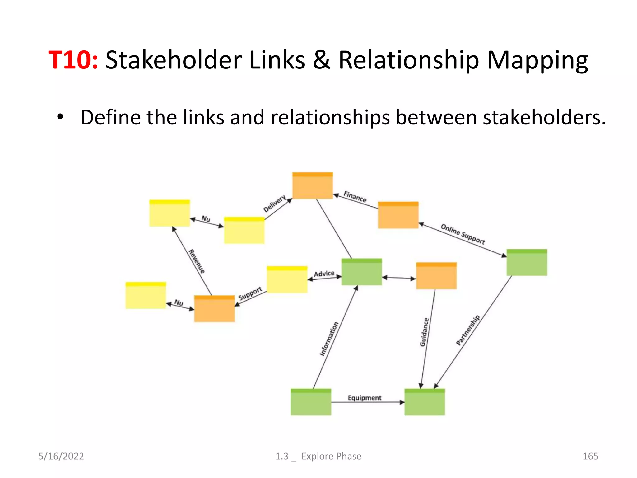 T10: Stakeholder Links & Relationship Mapping
5/16/2022 1.3 _ Explore Phase 165
• Define the links and relationships between stakeholders.
 